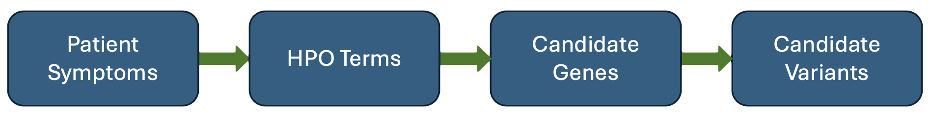 four-step flowchart